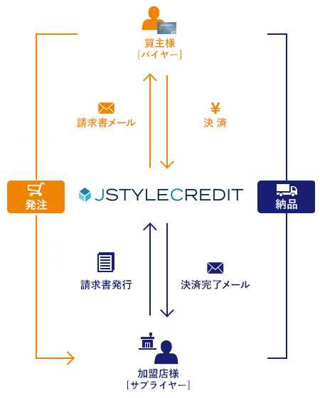 企業間決済システムのご利用イメージ